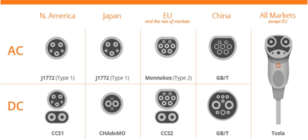 全球 EV 充电连接器标准示例.png