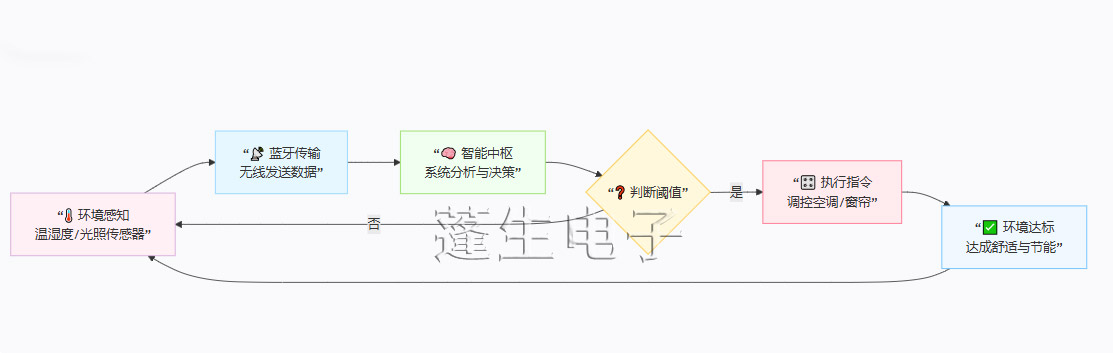 蓬生电子 智能家居.jpg